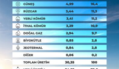 Güneş Enerjisinde Tüm Zamanların Üretim Rekoru Kırıldı
